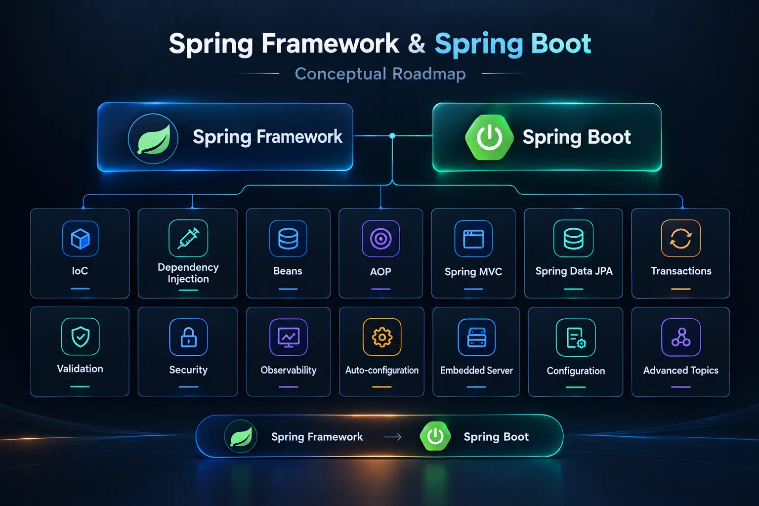 Spring Boot Roadmap : Learn Spring Step by Step